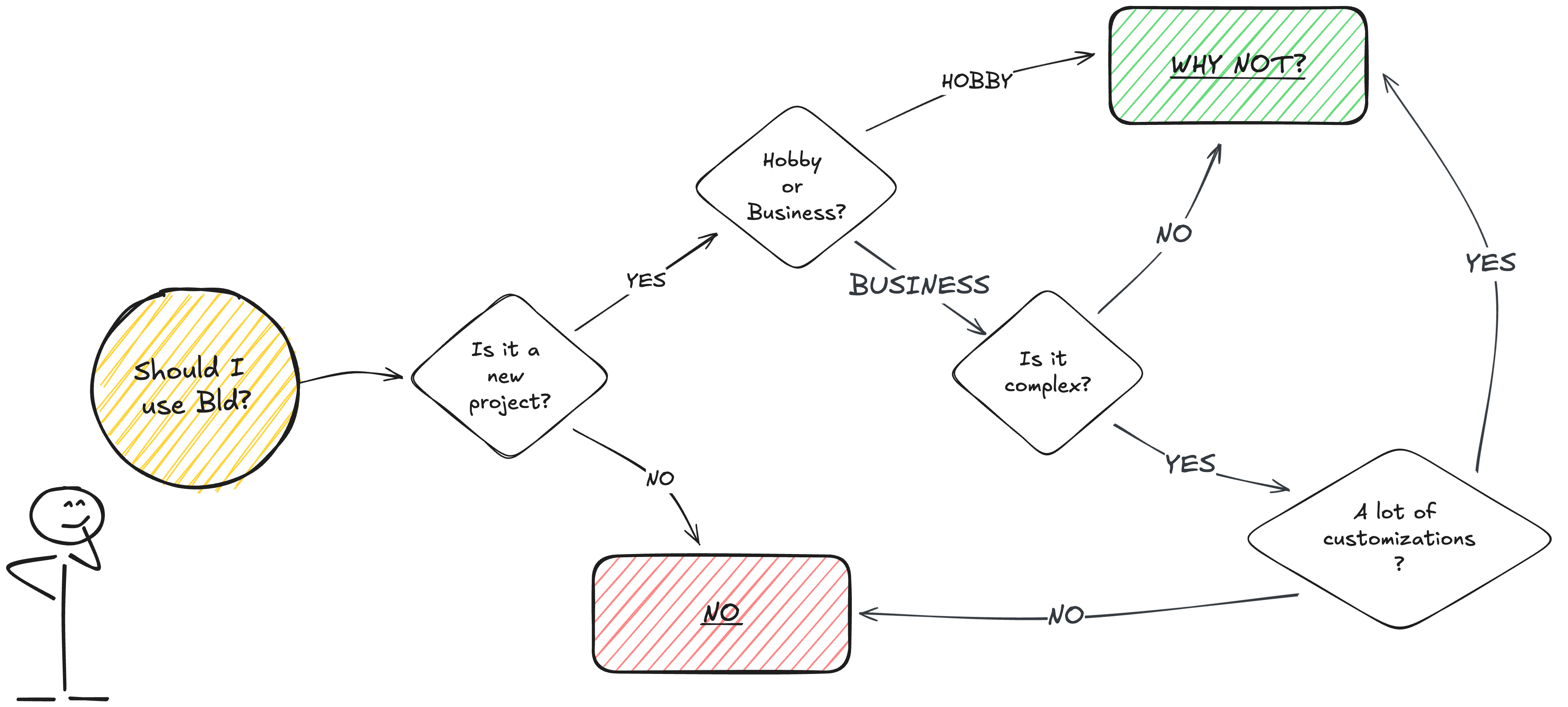 Should I use Bld?