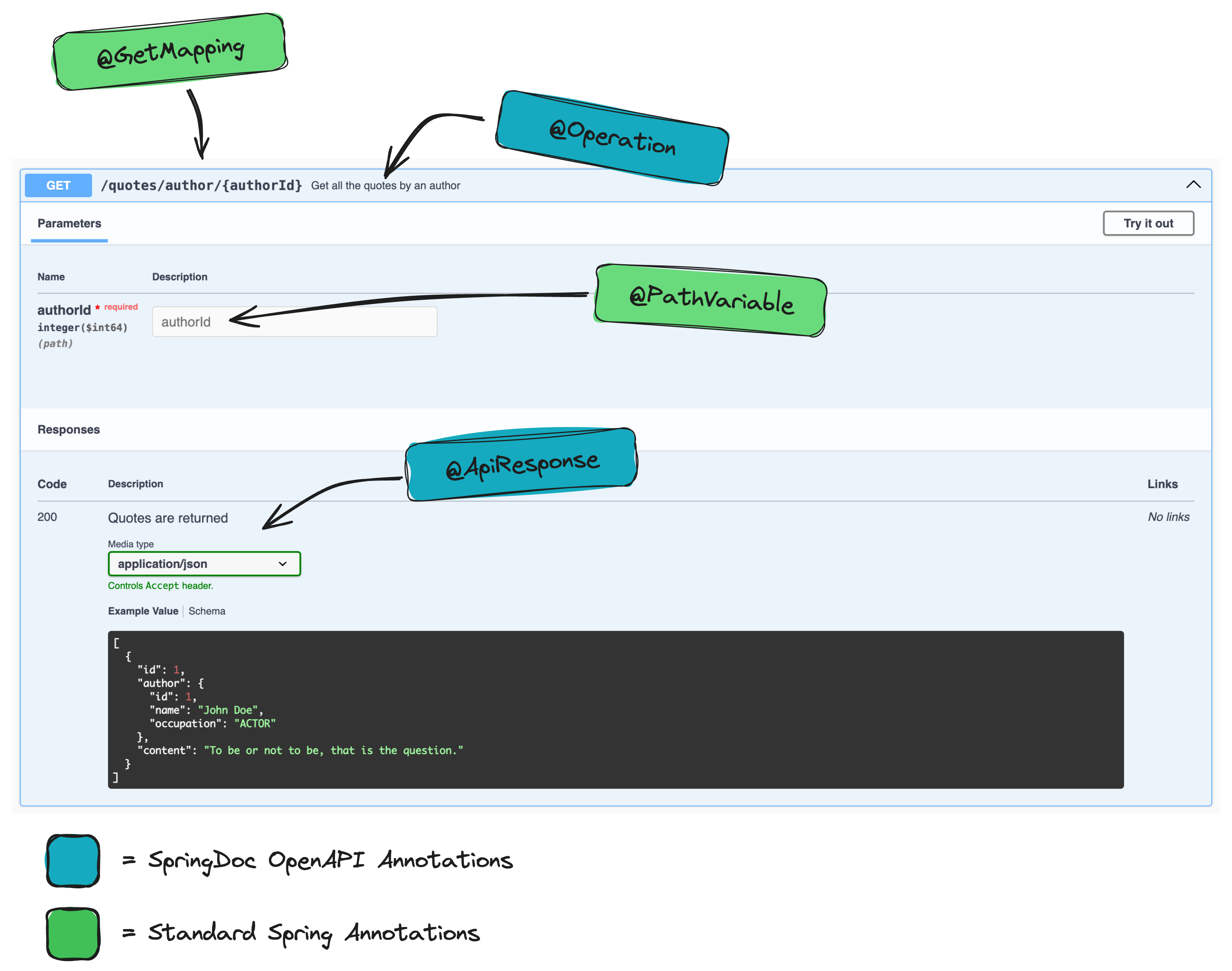 Visual explanation of annotations on an endpoint