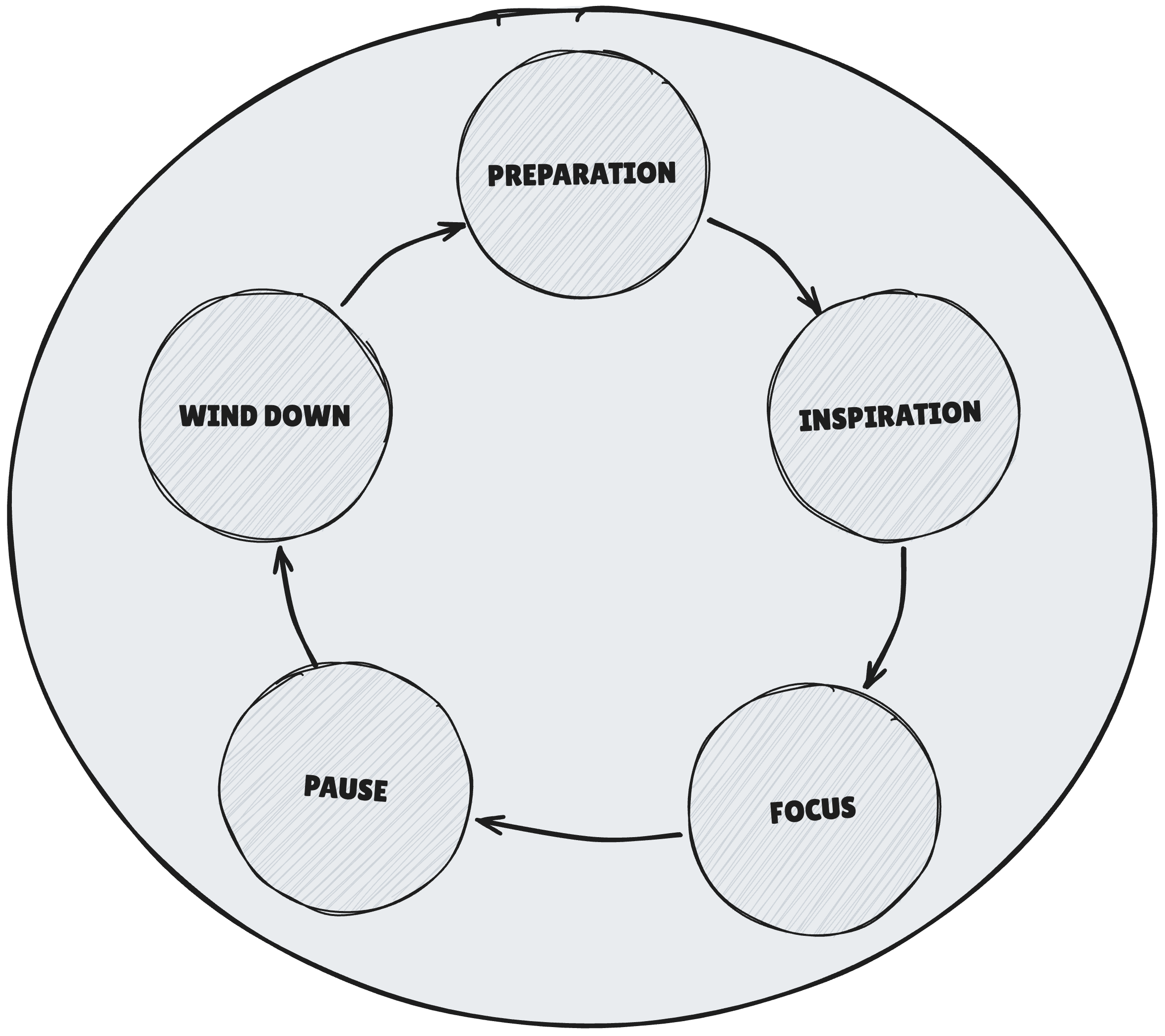 The Cycle of AutoFocus