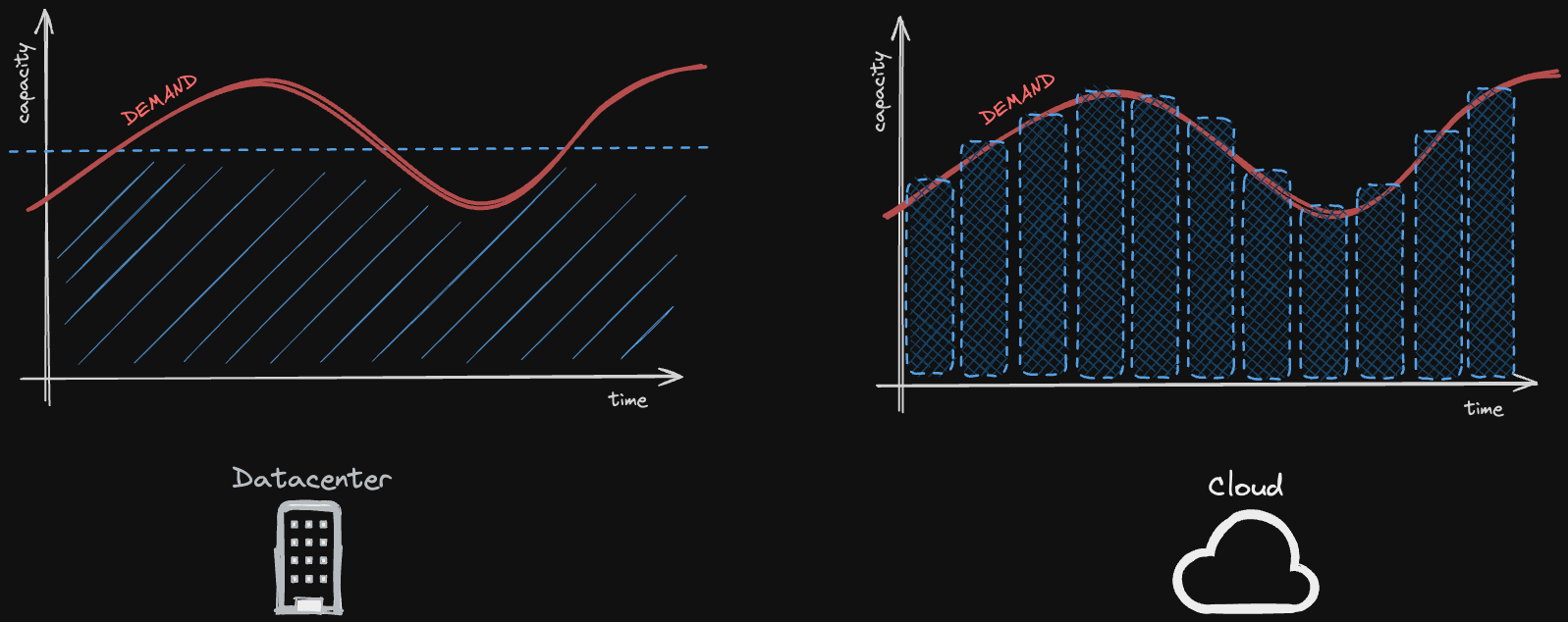 Datacenters vs. the Cloud