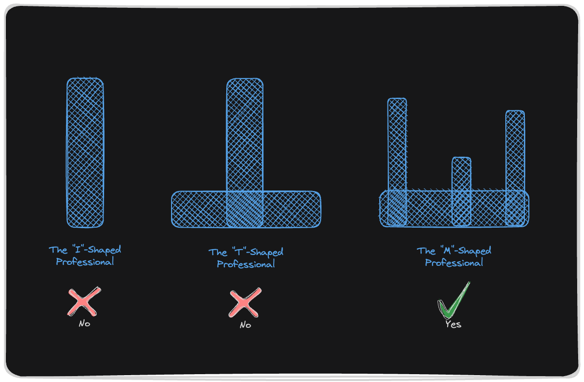 The I-shaped, T-shaped, and M-shaped professional