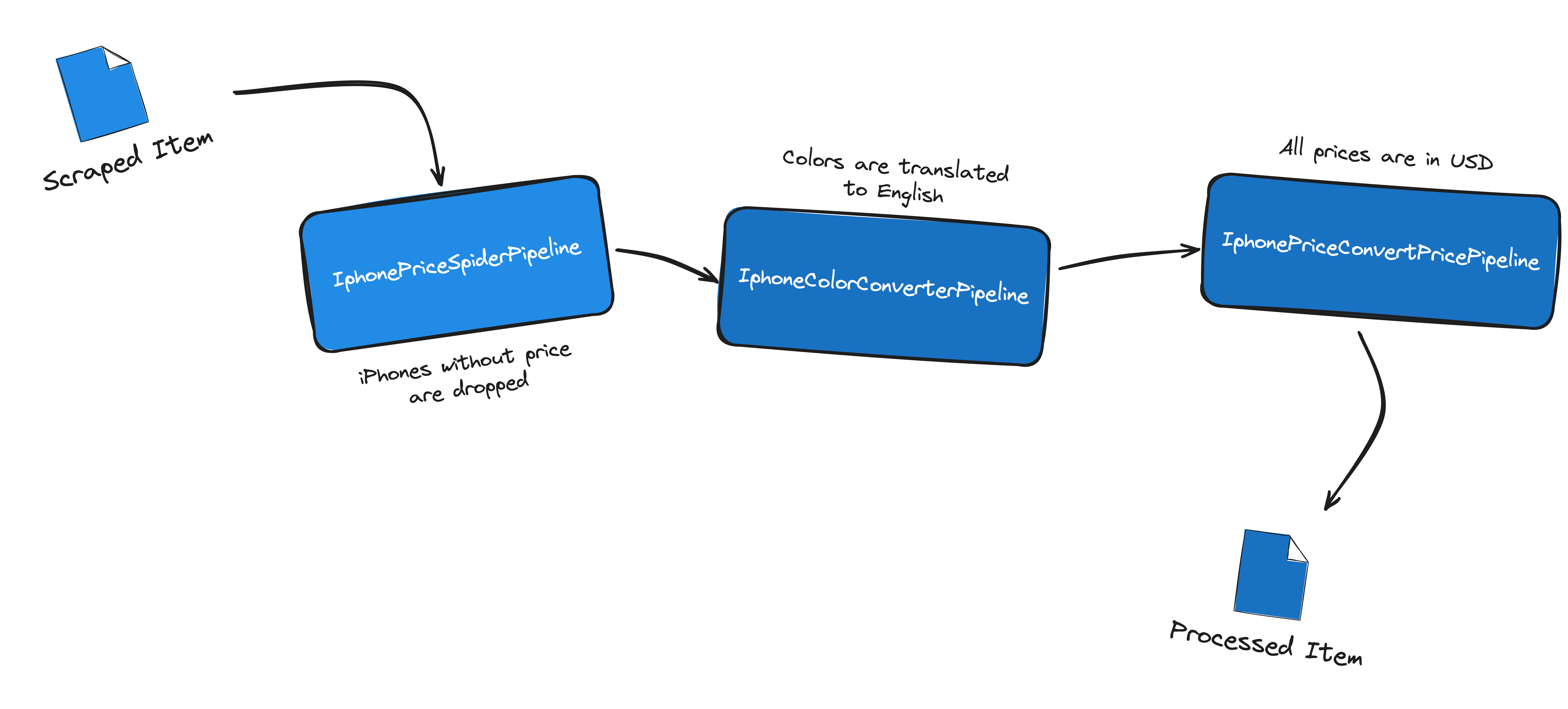 Scrapy Pipeline