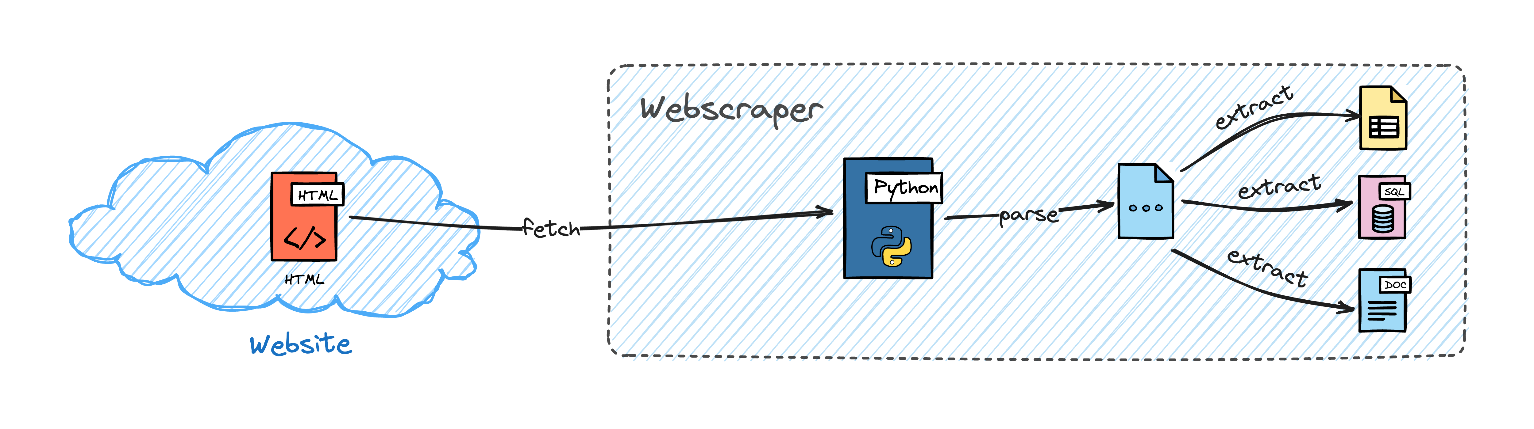 A schematic representation of web scraping